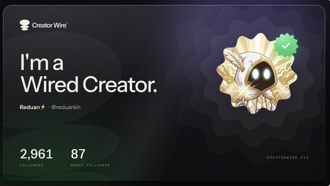 A CreatorWire “I’m a Wired Creator” card for Reduan (@reduankh) shows a verified Nano-tier badge, with 2,961 followers and 87 smart followers. It illustrates the post’s announcement that Reduan is verified, campaign-ready, and eager for briefs and on-time USDC payouts.