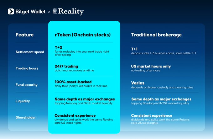 A Bitget Wallet x Reality comparison table highlighting the advantages of rToken (Onchain stocks) over traditional brokerage, including T+0 settlement, 24/7 trading, 100% asset-backed funds with third-party PoR audits, same-depth liquidity as Nasdaq/NYSE, and consistent shareholder experience for dividends and splits.