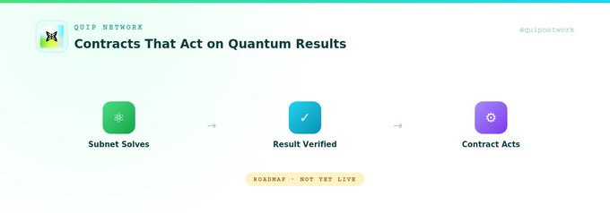 A roadmap graphic from QUIP NETWORK (@quipnetwork) titled "Contracts That Act on Quantum Results" showing three steps: Subnet Solves → Result Verified → Contract Acts, marked as "ROADMAP · NOT YET LIVE".