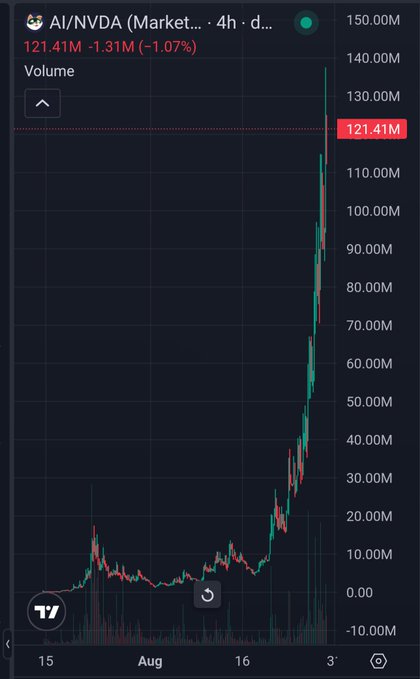 A TradingView stock chart showing the AI/NVDA ticker with a dramatic price spike reaching above $121, with volume indicators below on a dark background.