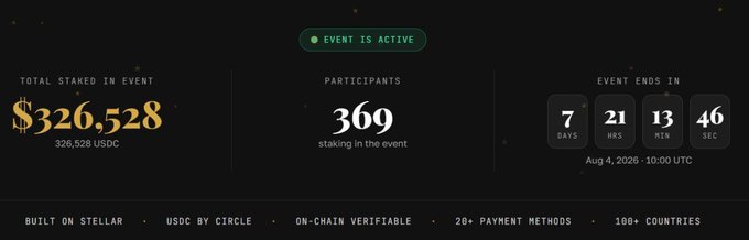 A dark dashboard showing an active staking event with $326,528 USDC total staked, 369 participants, and a countdown timer showing 7 days, 21 hours, 13 minutes, 46 seconds until it ends on Aug 4, 2026.