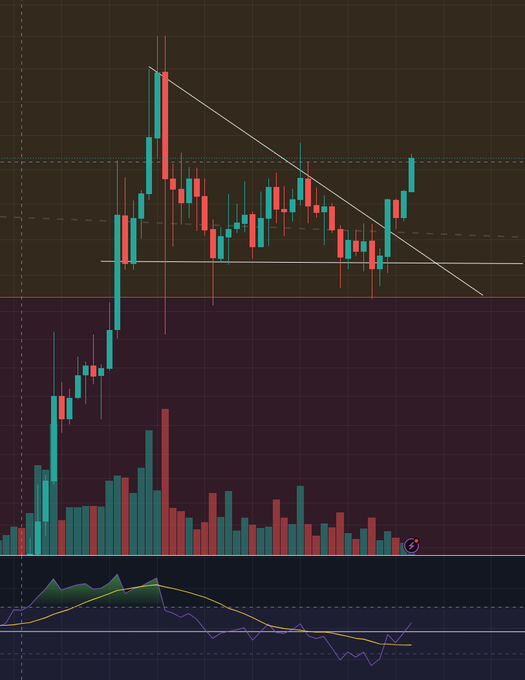 A cryptocurrency trading chart showing candlestick patterns with a descending trendline, volume bars in red and teal, and an oscillator indicator at the bottom.