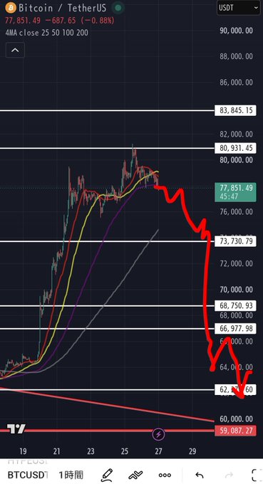 A Bitcoin/TetherUS (BTCUSD) 1-hour candlestick chart shows BTC dropping sharply from around $83,845 to $77,851.49 (-0.08%), with a red hand-drawn arrow illustrating a steep decline toward $59,087.27, visually reinforcing the post's cautionary view that Bitcoin could fully retrace or break further downward if bad news emerges.