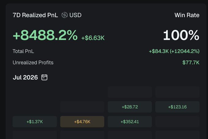 A dark-themed financial dashboard showing a '7D Realized PnL USD' of '+8488.2%' ($6.63K) and a 'Win Rate' of '100%'. It also displays a 'Total PnL' of '+$84.3K (+12044.2%)', 'Unrealized Profits' of '$77.7K', and a calendar heatmap for 'Jul 2026' with various daily profit figures.
