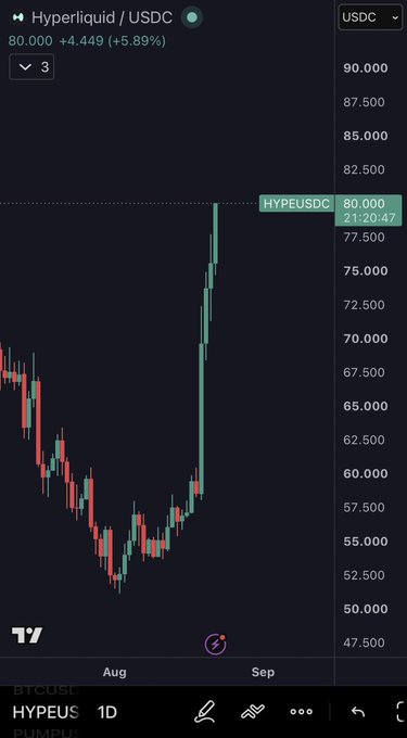 A trading chart for Hyperliquid/USDC showing a significant price pump to 80.000 (+5.89%) with a sharp upward spike.