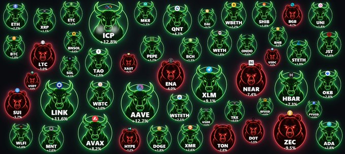A grid of cryptocurrency ticker logos styled as glowing red and green bear or bull heads, featuring symbols like ETH, BTC, ICP, SUI, DOGE, ADA, and many others with percentage changes.
