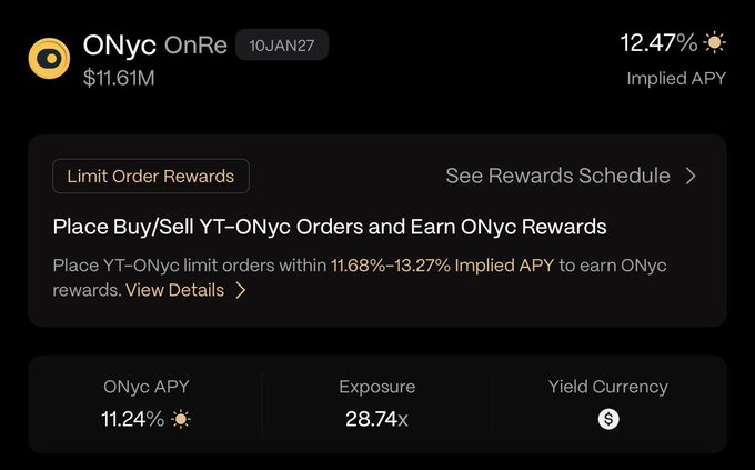 A financial dashboard displaying ONyc OnRe token information with a 12.47% Implied APY, $11.61M value, and a 10JAN27 date. It features a 'Limit Order Rewards' section promoting YT-ONyc limit orders within 11.68%-13.27% Implied APY, showing 11.24% ONyc APY, 28.74x exposure, and USD yield currency.