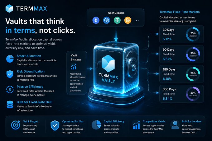 Promotional graphic for TERMMAX, a fixed-rate DeFi platform, showing vault allocation across 30/90/180/360 day markets with yields from 5.12% to 6.84%.