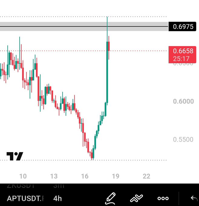 A 4-hour candlestick chart of APTUSDT.P (Aptos) displays a strong V-shaped recovery, with price plunging to a low near 0.5200 around July 16 before sharply reversing upward to test the key resistance level at 0.6975, just below the highlighted 0.6658 zone (with an active 25:17 countdown timer). The accompanying post advises caution, noting that until Aptos decisively breaks above the 0.6975 resistance level, the bullish trend cannot be confirmed and traders should avoid taking long positions for now.