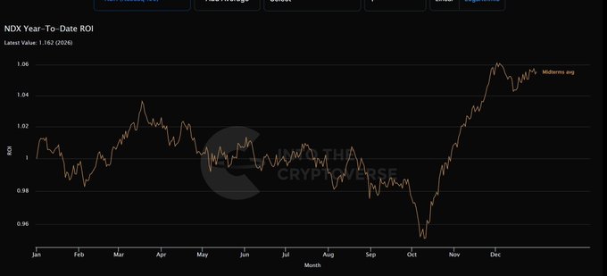 A line chart titled 'NDX Year-To-Date ROI' showing the Nasdaq index performance throughout the year, with a value of 1.162 (2026) and a 'Midterms avg' marker, watermarked with 'The Crypto Verse'.