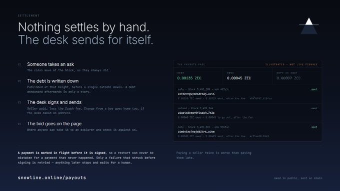 Dark-themed website for "Snowline" with the headline "Nothing settles by hand. The desk sends for itself." describing automated cryptocurrency payment processes (ZEC) with the URL "snowline.online/payouts".