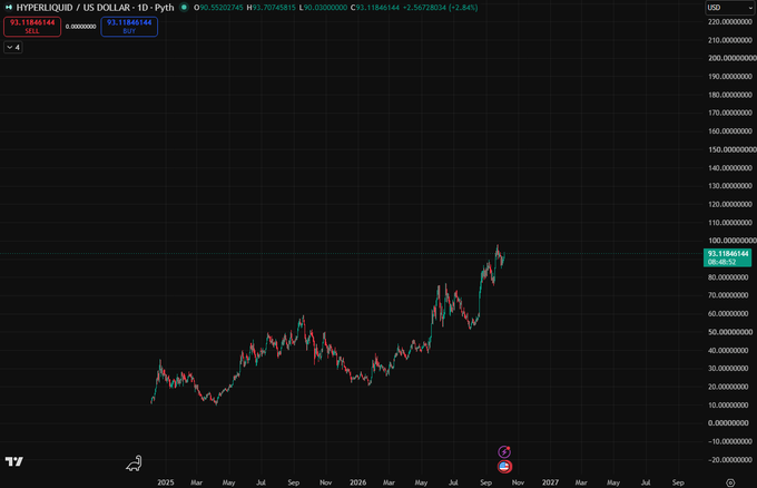 The image displays a TradingView chart of the HYPE/USDC trading pair on Hyperliquid's 1-day timeframe, with the current price at $93.11 (showing a +2.54% gain), illustrating the strong upward price action of the $HYPE token. This visual reinforces the post's claim about Coinbase's $20 million monthly expenditure to burn $HYPE tokens, highlighting the token's significant value appreciation over the past year that makes such buyback efforts financially substantial.