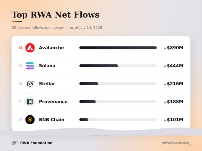 A chart titled 'Top RWA Net Flows' showing 30-day net inflows by network as of July 14, 2026, with Avalanche leading at $890M, followed by Solana ($444M), Stellar ($216M), Provenance ($188M), and BNB Chain ($101M). Branded by RWA Foundation.