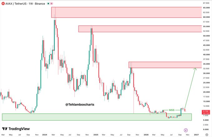 AVAX/TetherUS weekly chart on Binance showing cryptocurrency price action with supply zones (red boxes) above and a demand zone (green box) below, annotated by @Tehlamboxcharts with an MSS pattern indicator and a projected upward arrow.