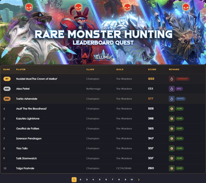 A "Rare Monster Hunting Leaderboard Quest" for Elumy displaying player rankings, with "Nudel Musl'The Crown of Melkor'" in 1st place with 1222 points and "Alea Petri" in 2nd.