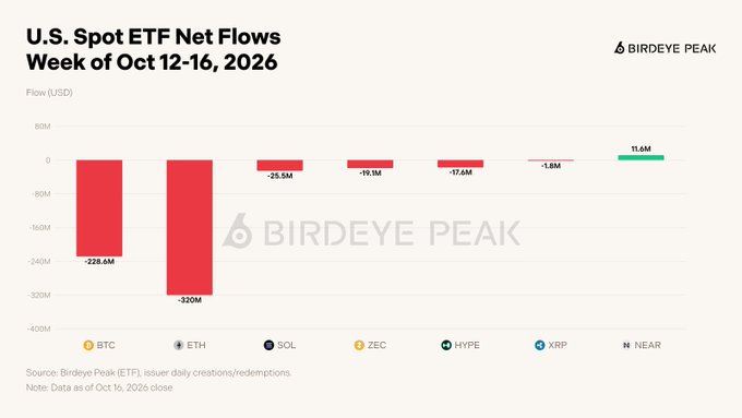 A Birdeye Peak chart titled 'U.S. Spot ETF Net Flows' for the week of Oct 12-16, 2026, showing significant net outflows across cryptocurrencies including BTC (-228.6M), ETH (-320M), SOL (-25.5M), ZEC (-19.1M), HYPE (-17.6M), XRP (-1.8M), and NEAR (+11.6M).