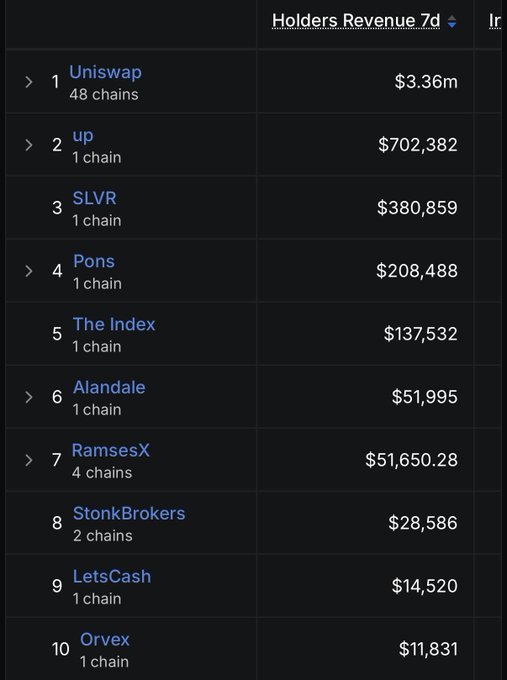 A table titled 'Holders Revenue 7d' listing crypto projects ranked by revenue, with Uniswap at #1 ($3.36m, 48 chains), followed by up ($702,382), SLVR ($380,859), Pons ($208,488), The Index ($137,532), Alandale ($51,995), RamsesX ($51,650.28), StonkBrokers ($28,586), LetsCash ($14,520), and Orvex ($11,831).