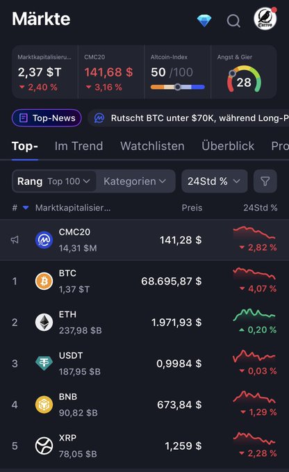 The image shows a screen filled with information about cryptocurrencies, specifically altcoins and Bitcoins. Altcoins are shown as stable or holding their value compared to Bitcoin's falling prices during a market crash. The post that follows this analysis is titled "What I currently find interesting" and appears to be a discussion about the relationship between altcoins and Bitcoin, suggesting that altcoins may provide some stability in comparison to the Bitcoin market conditions at the moment shown on the screen.