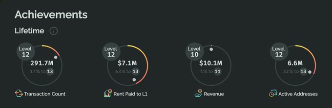 An 'Achievements' dashboard displaying lifetime metrics with circular progress charts: Transaction Count ($291.7M, Level 12), Rent Paid to L1 ($7.1M, Level 12), Revenue ($10.1M, Level 10), and Active Addresses (6.6M, Level 12).