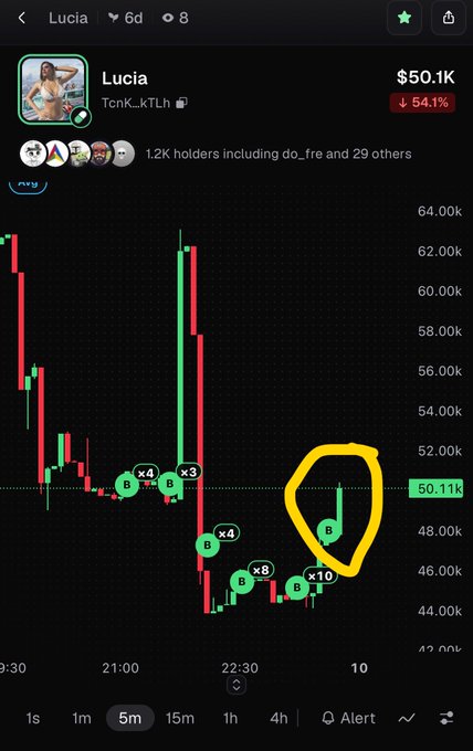 A mobile trading chart for the 'Lucia' token (TonK_kTLh) showing a current price of $50.1K with a 54.1% decline, featuring a yellow hand-drawn circle highlighting a recent 'B' buy signal.