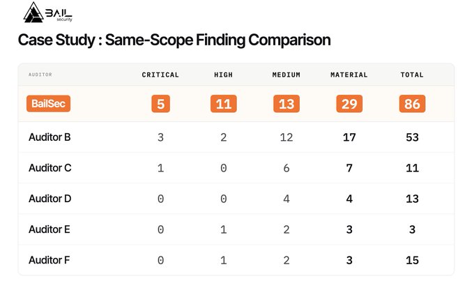 A comparison table from BailSec showing findings from six auditors on the same scope audit of 1inch Aqua: BailSec reported 86 total findings (5 critical, 11 high, 13 medium, 29 material), while Auditors B-F reported between 3-53 total findings, with most other auditors identifying zero or near-zero critical issues—illustrating the post's argument that audit quality varies dramatically across firms despite identical scope.