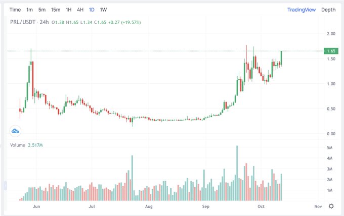 A TradingView chart for PRL/USDT showing a strong uptrend from June to October, with the price rising to $1.65 (+19.57%) and volume of 2.517M.