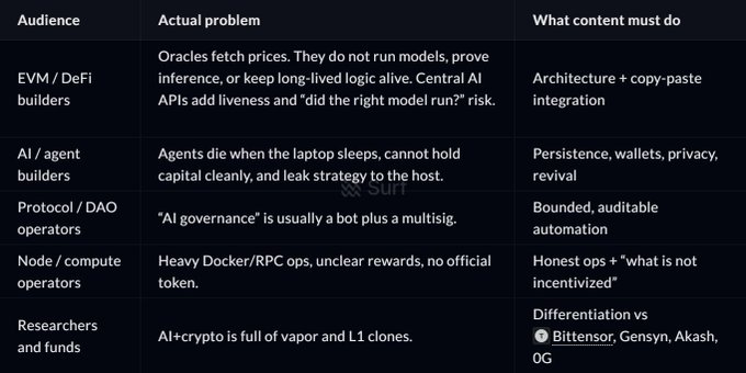 A table outlining audience problems and content needs for AI/crypto topics, with text including 'EVM / DeFi builders', 'AI / agent builders', 'Protocol / DAO operators', 'Node / compute operators', and 'Researchers and funds'.