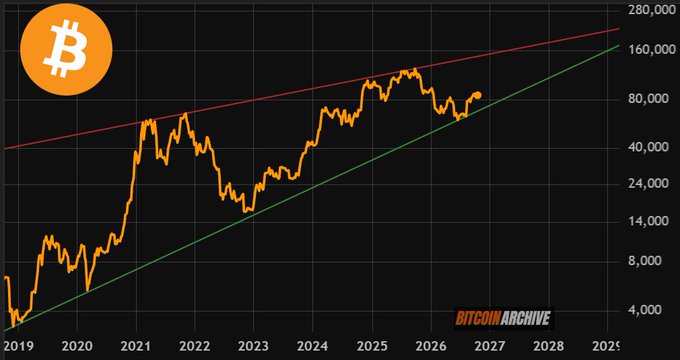 A dark Bitcoin Archive chart shows BTC’s orange price trend from 2019 through 2027 on a logarithmic scale, with red and green projection lines rising toward 2029 and right-axis ticks reaching 280,000. It supports the accompanying claim of “Bitcoin at $180,000 by the end of 2029,” presenting that target as a conservative forecast.