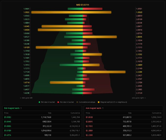 A financial heatmap visualization displaying market depth data with a mid-price of $1.9711, showing bid and ask magnet walls with cumulative sizes and volumes for various price points.