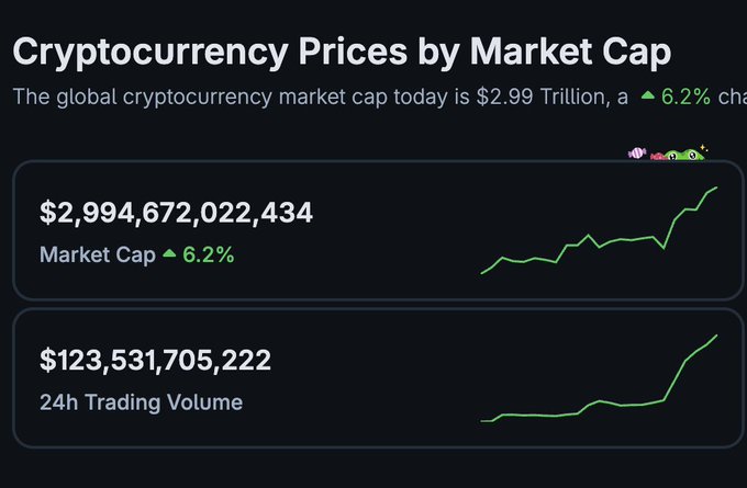 A cryptocurrency market dashboard showing 'Cryptocurrency Prices by Market Cap' with a global market cap of $2,994,672,022,434 (up 6.2%) and 24h trading volume of $123,531,705,222, both with upward trending green charts.