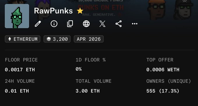 An NFT marketplace listing for "RawPunks" on Ethereum showing 3,200 items from APR 2026, with a floor price of 0.0017 ETH, 24H volume of 0.01 ETH, total volume of 3.00 ETH, and 555 unique owners (17.3%).