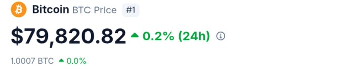 A Bitcoin price tracker showing BTC at $79,820.82, up 0.2% in 24 hours, with a market rank of #1.