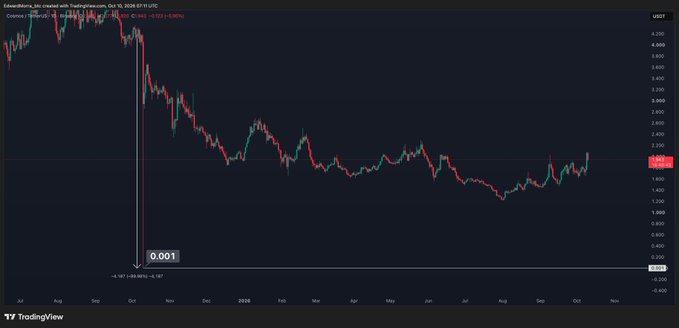 A TradingView chart for the EDWARDSToken_USDT pair shows a significant price drop, marked by a vertical line highlighting a peak decline of -99.98%.