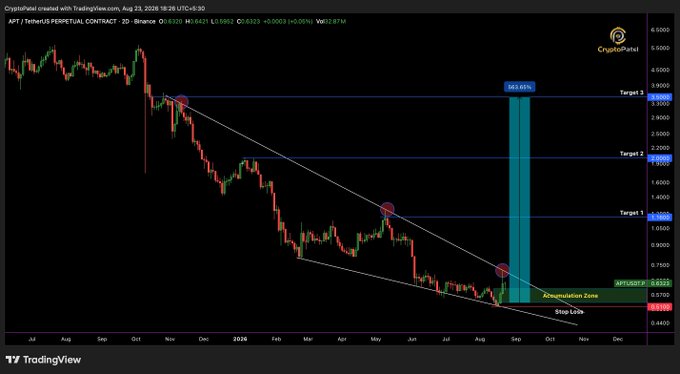 A TradingView cryptocurrency chart showing the APT/USDT Perpetual Contract on Binance with technical analysis indicating a descending triangle breakout, marked 'Accumulation Zone' near 0.57-0.63 and three upward price targets.