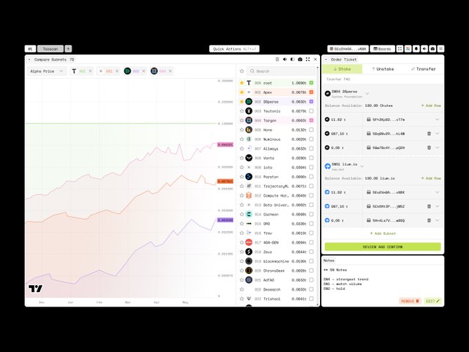 A digital dashboard interface displaying financial data, featuring a 'Compare Subnets' line chart on the left and an 'Order Ticket' panel on the right with a yellow 'REVIEW AND CONFIRM' button.