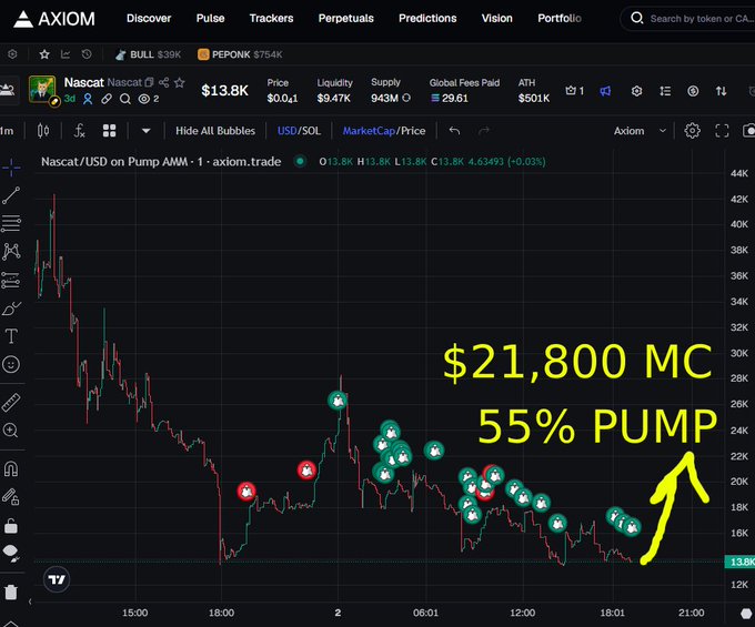 A cryptocurrency trading chart on the Axiom platform showing the Nascat/USD token on Pump AMM with a 55% pump to $21,800 market cap, marked with various buy/sell indicators.