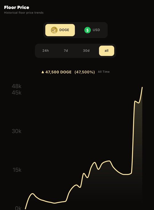 A 'Floor Price' historical chart shows DOGE/USD value rising from near 0k to approximately 47,500 DOGE (a 47,500% all-time increase) on a dark background.