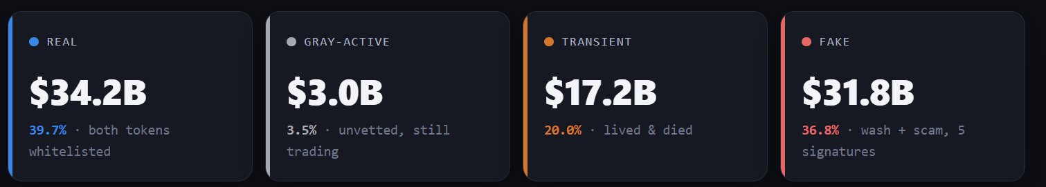 A dashboard displaying four categories of token data: REAL ($34.2B, 39.7% both tokens whitelisted), GRAY-ACTIVE ($3.0B, 3.5% unvetted, still trading), TRANSIENT ($17.2B, 20.0% lived & died), and FAKE ($31.8B, 36.8% wash + scam, 5 signatures).