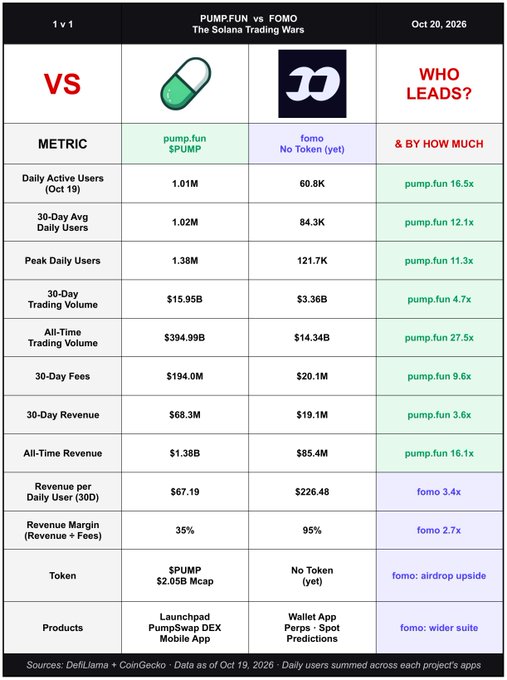 Infographic titled 'PUMP.FUN vs FOMO: The Solana Trading Wars' (Oct 20, 2026), presenting a metric-by-metric 1v1 comparison of the two Solana projects.