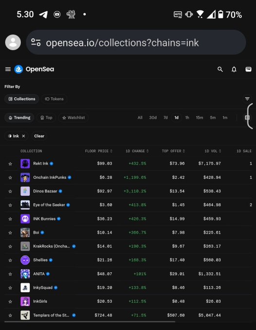 A mobile screenshot of OpenSea (opensea.io) displaying a list of NFT collections on the 'Ink' chain with their floor prices and 1D percentage changes, showing significant gains like 'Rekt Ink' at +432.6% and 'Onchain InkPunks' at +1,199.6%.