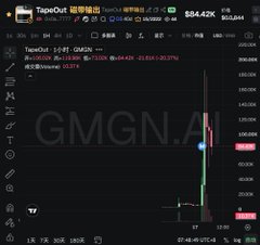 The image displays a cryptocurrency trading chart for the token "TapeOut" (contract address 0x0a9f66a5b694cc1b3cf868fd136a0cce4b397777) on the GMGN platform, showing a dramatic price spike from around 0.0000000200 to 0.0000006842, with a 15-minute candlestick view and largely green/red volume indicator. The chart reflects the speculative momentum mentioned in the post, where the user notes CZ's potential future interaction with the project and the two existing tokens despite no official acknowledgment yet.