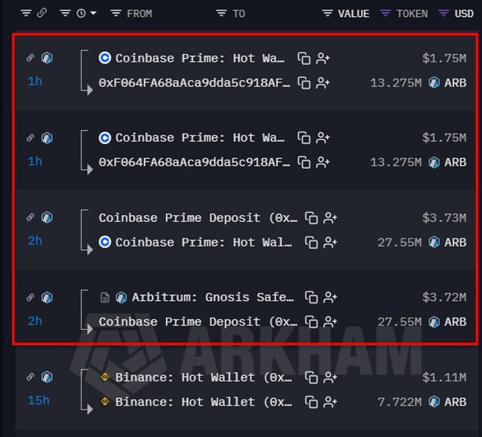 A blockchain transaction tracker showing multiple transfers of ARB tokens to Coinbase Prime and Arbitrum: Gnosis Safe addresses, with amounts around $1.75M and $3.72M.