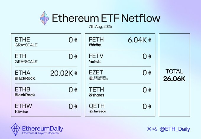 The image displays the Ethereum ETF Netflow for August 7, 2026, showing total inflows of 26.06K ETH, with BlackRock's ETHA leading at +20.02K ETH and Fidelity's FETH contributing +6.04K ETH, while all other ETFs (ETHE, ETH, ETHB, ETHW, FETV, EZET, TETH, and QETH) recorded zero inflows, visually reinforcing the post's highlight of BlackRock dominating the day's activity.