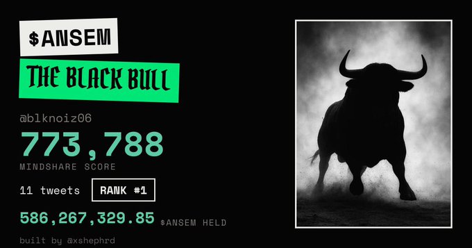 A profile card for $ANSEM, titled 'The Black Bull', showing a mindshare score of 773,788, Rank #1, and 586,267,329.85 $ANSEM held, alongside a silhouette of a bull in smoke.