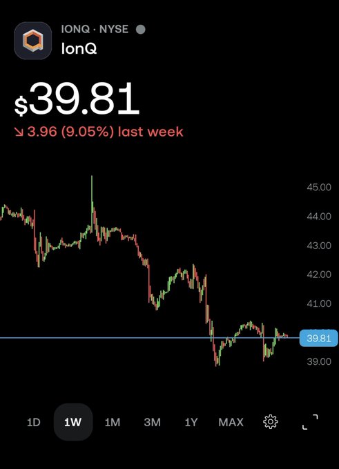A stock chart screenshot showing IonQ (IONQ on NYSE) at $39.81, down 3.96 (9.05%) last week on a 1W timeframe.