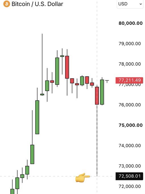 A Bitcoin/U.S. Dollar candlestick chart displays BTC's sharp rally peaking near $79,000 before retracing precisely to the $72,508.01 level (highlighted by a pointing hand emoji), confirming the liquidity sweep call mentioned in the post. The current price is marked at $77,211.49, illustrating the exact low touch predicted by the trader.