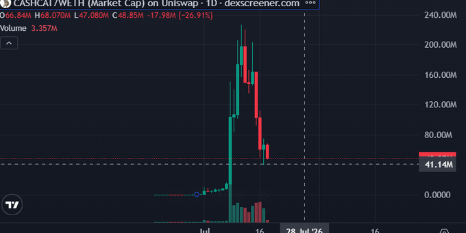 A Dexscreener chart for CASHCAI/WETH on Uniswap showing a dramatic spike followed by a -26.91% drop.