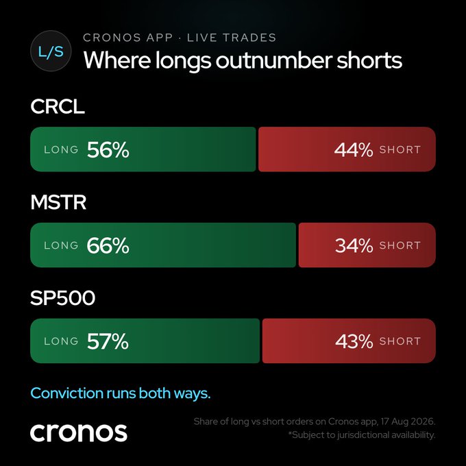 The image is a Cronos App "Live Trades" infographic highlighting where longs outnumber shorts on three assets: CRCL (56% long vs 44% short), MSTR (66% long vs 34% short), and SP500 (57% long vs 43% short), tagged "Conviction runs both ways" as of 17 Aug 2026. It directly supports the post by visualizing the bullish lean across CRCL, MSTR, and SP500, with MSTR showing the strongest long bias among the three.