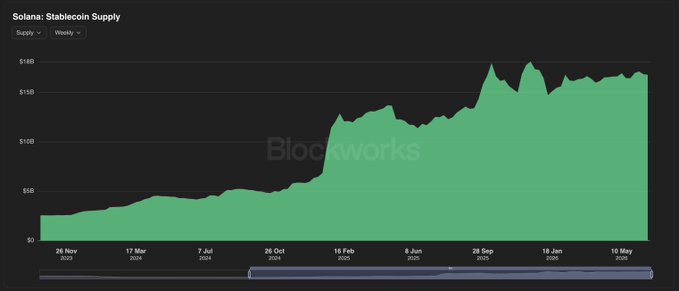 A Blockworks area chart titled "Solana: Stablecoin Supply" tracks weekly stablecoin supply on Solana from November 2022 to May 2026, showing growth from roughly $4 billion to approximately $16–17 billion. The chart visually supports the post's claim that Solana's stablecoin supply has expanded significantly, highlighting the network's evolution beyond its memecoin reputation into a more robust financial ecosystem.