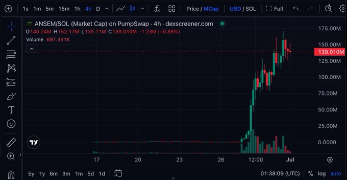 A dark-themed cryptocurrency price chart on dexscreener.com showing ANSEM/SOL (Market Cap) on PumpSwap with a 4h timeframe, displaying a recent price surge to $139.010M with -0.88% change.